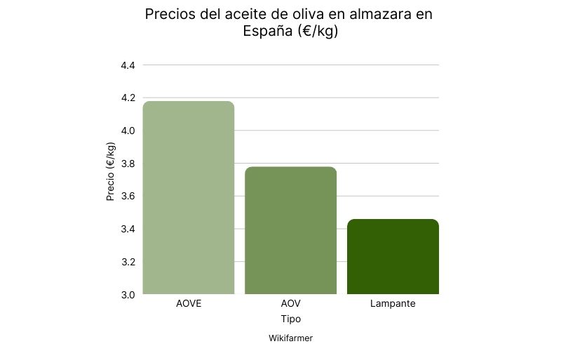 Precios del aceite de oliva en almazara en España (€kg).jpg